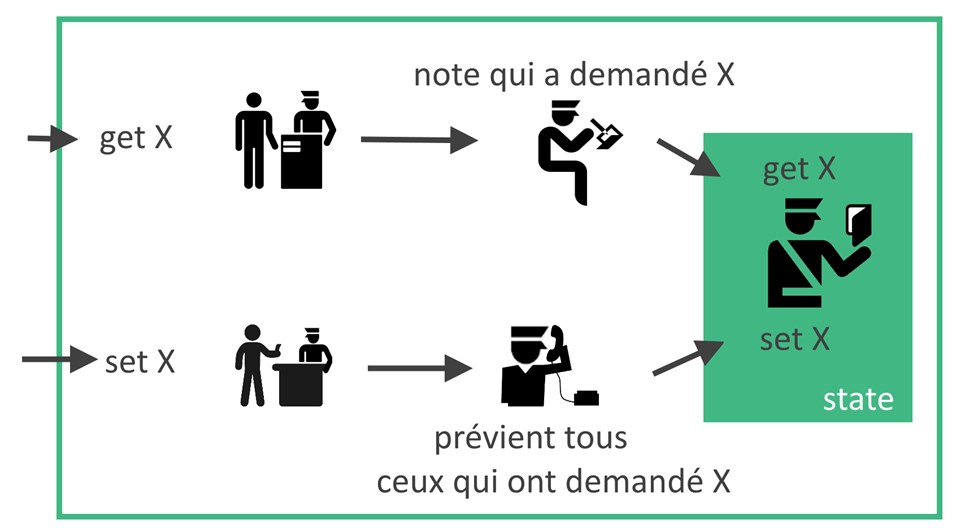 Principe de réactivité basé sur les getters/setters