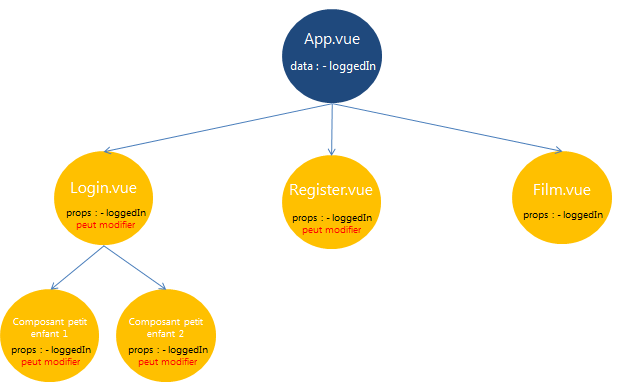 Problème multiple vues avec props partagés