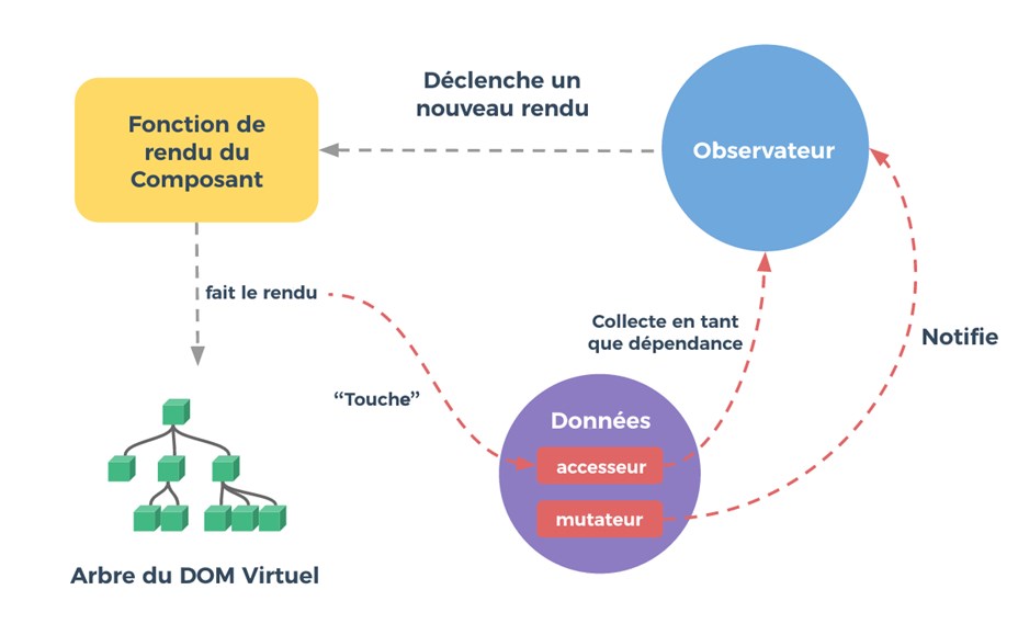 Schéma du système de réactivité de Vue